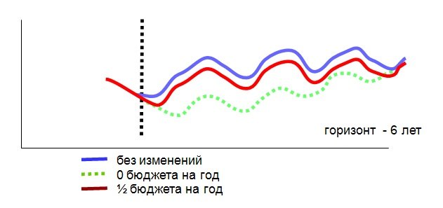 график график